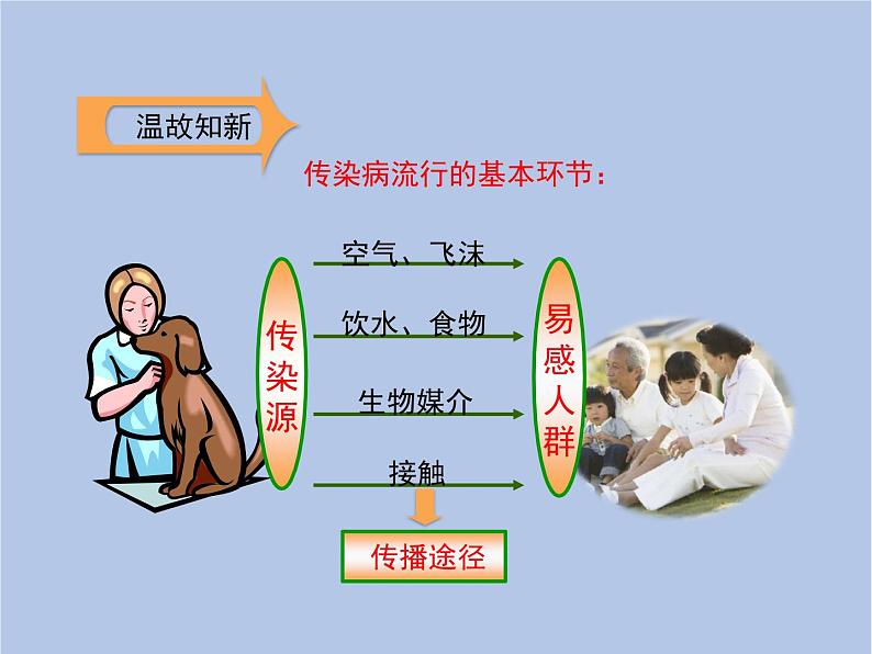 鲁科版（五四制）生物七下 5.1.2《免疫与计划免疫》课件第2页