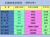 鲁科版（五四制）生物八下 9.2.1《认识生物的多样性》课件