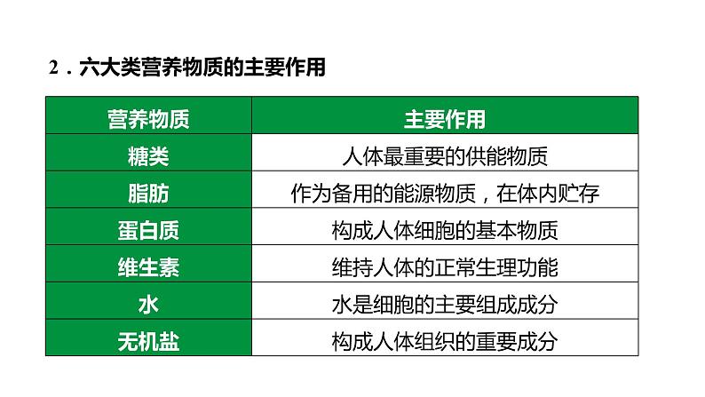 备战2022 中考生物 一轮复习 第十讲 人的营养 课件第4页