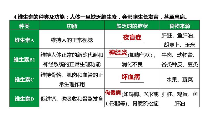 备战2022 中考生物 一轮复习 第十讲 人的营养 课件第6页