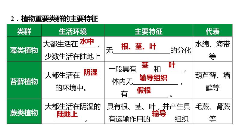 备战2022 中考生物 一轮复习 第十八讲 根据生物特征进行分类 课件第4页