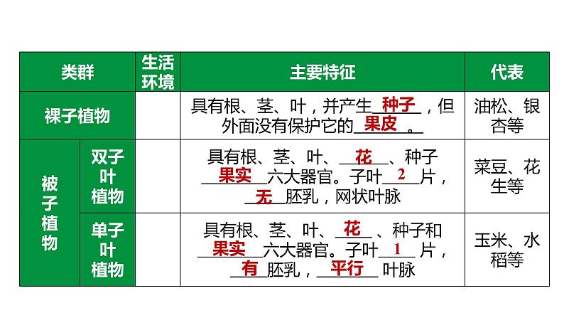 备战2022 中考生物 一轮复习 第十八讲 根据生物特征进行分类 课件第5页