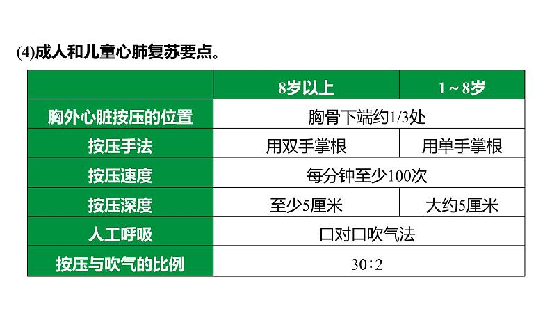 备战2022 中考生物 一轮复习 第二十三讲 用药与急救 了解自己，增加健康 课件第8页