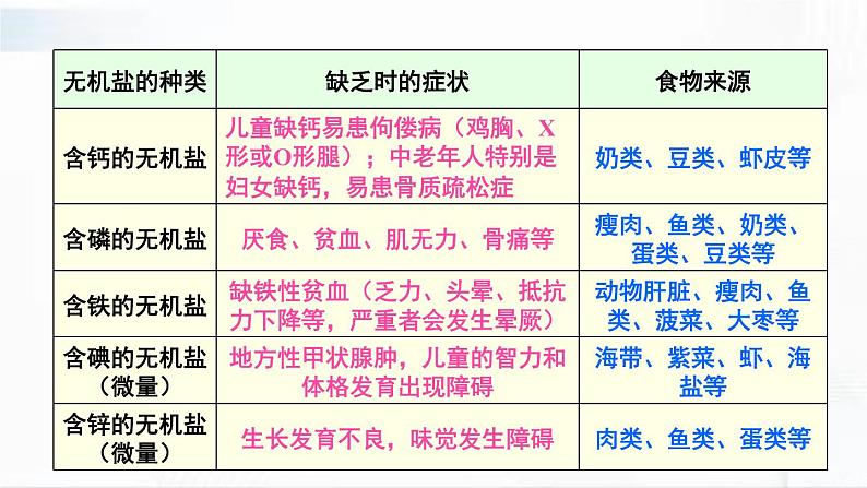 人教版生物七年级下册 4.2.1 水、无机盐、维生素的作用 课件第5页