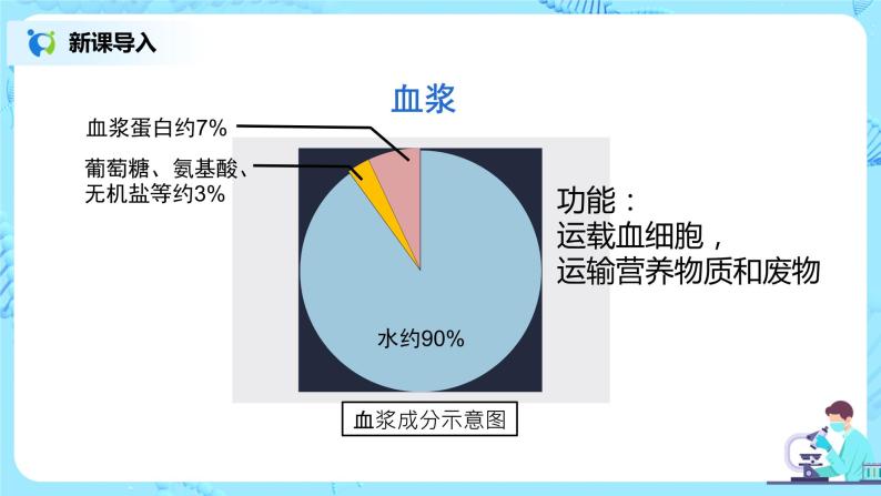 人教版（新课标）生物七下：4.1《流动的组织——血液》（课件+教案+练习）08