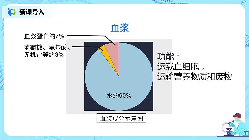 人教版（新课标）生物七下：4.1《流动的组织——血液》（课件+教案+练习）08