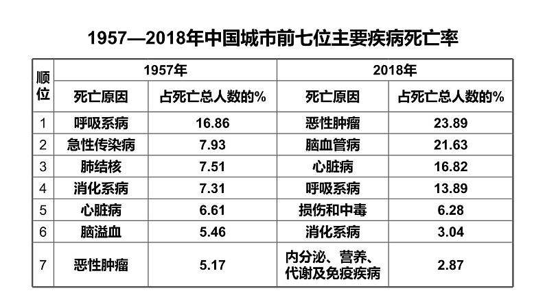 北师大版七年级生物下册 第13章 第4节 当代主要疾病和预防 课件第3页