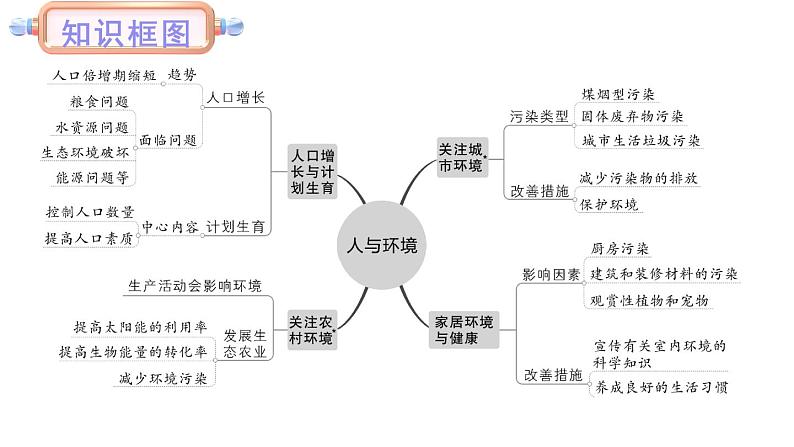 北师大版八年级生物下册 第24章 本章小结 课件02