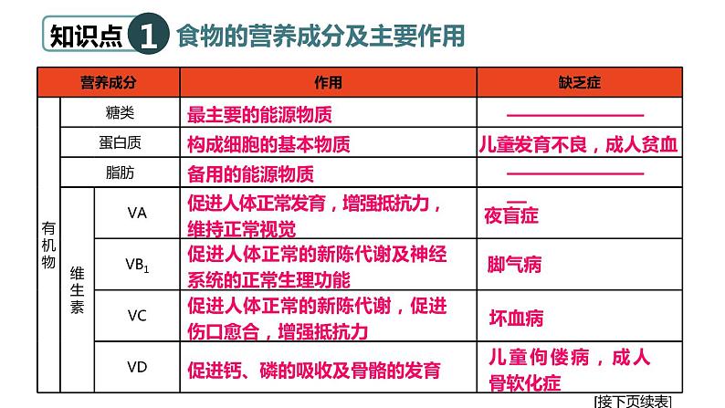 北师大版七年级生物下册 第8章 章末复习 课件03