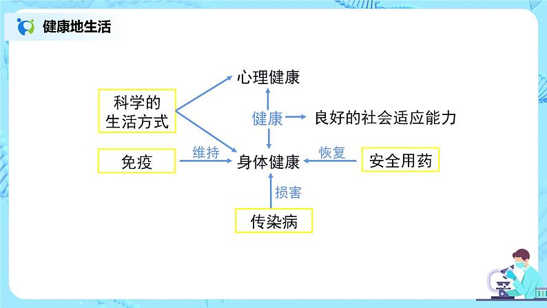 人教版（新课标）生物八下：第八单元《健康地生活》（单元综合与测试）课件（送教案+习题）03