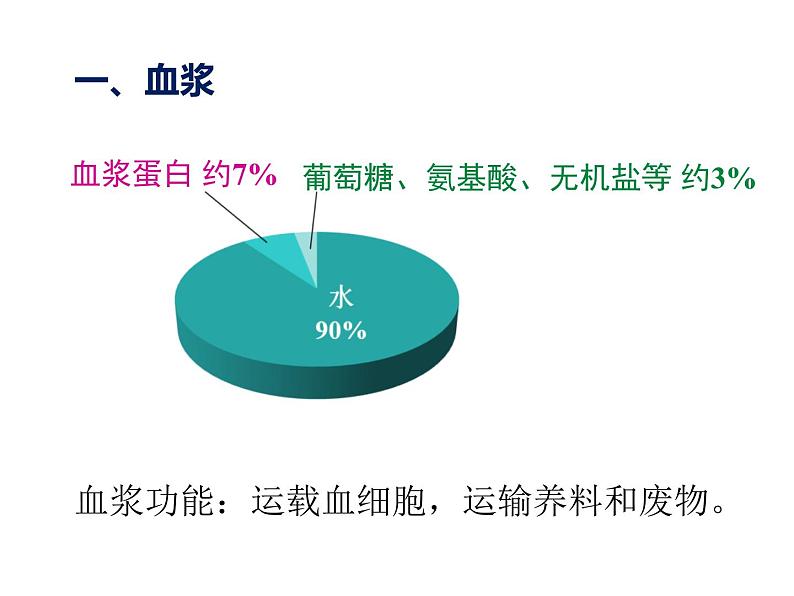 4.4.1 流动的组织——血液 课件 2021-2022学年人教版七年级生物下册第8页