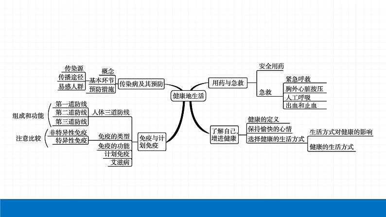 2022届初中生物一轮复习 专题八　健康地生活课件PPT04