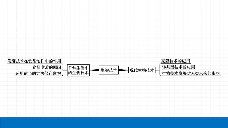 2022届初中生物一轮复习 专题九　生物技术课件PPT04