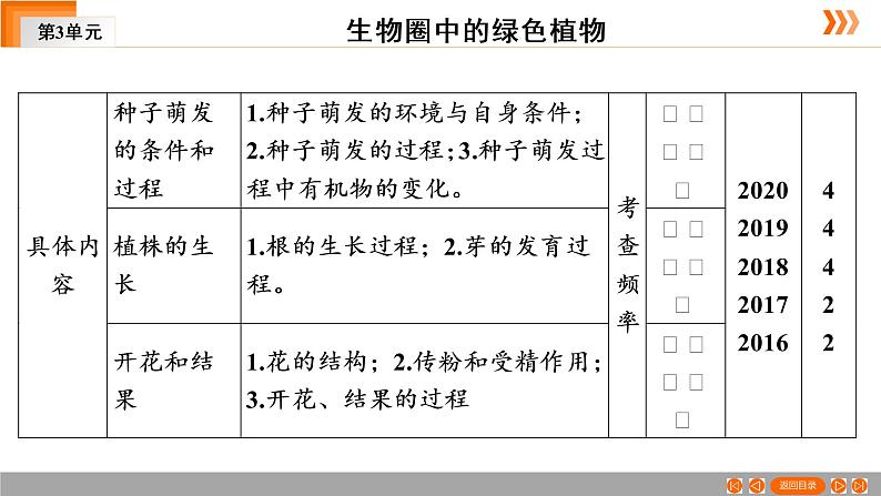 2021年中考广东专用生物一轮知识点复习第3单元 第6章　被子植物的一生 课件第4页