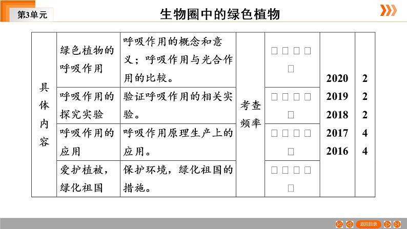 2021年 中考广东专用生物一轮知识点复习第3单元 第9章　绿色植物的呼吸作用   课件04