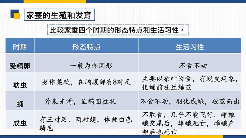 7.1.2 昆虫的生殖和发育  2021-2022学年八年级生物下学期同步精品课件第7页