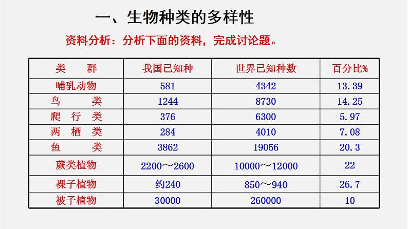 6.2认识生物的多样性（课件）-2021-2022学年八年级生物上册（人教版）第4页