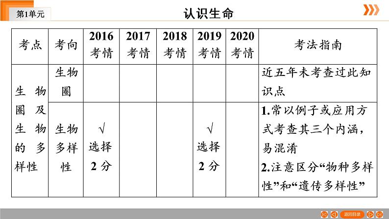 2021年 中考广东专用生物知识点梳理复习第1单元 第1章　生命的世界  课件05