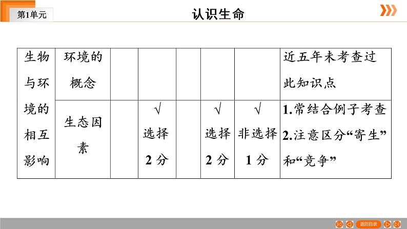 2021年 中考广东专用生物知识点梳理复习第1单元 第1章　生命的世界  课件07