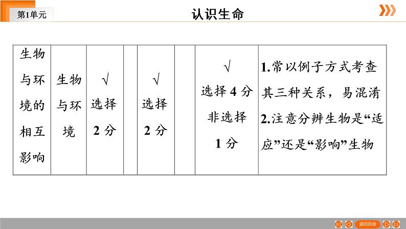 2021年 中考广东专用生物知识点梳理复习第1单元 第1章　生命的世界  课件08