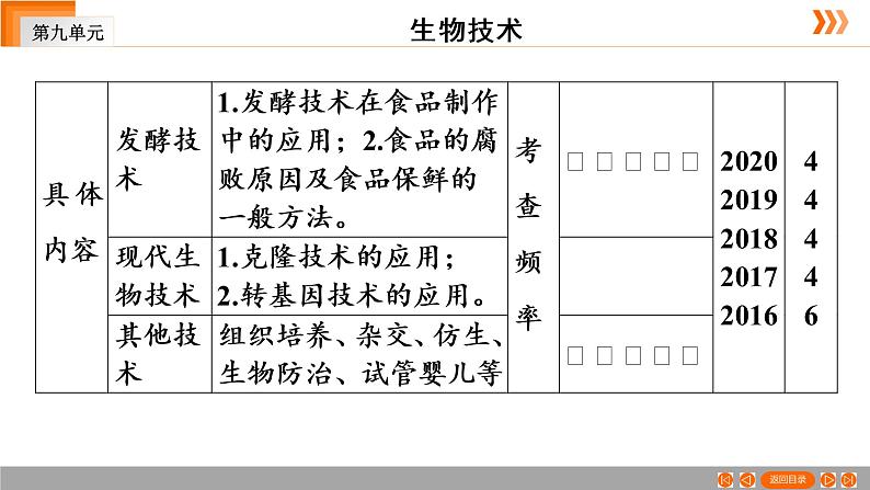 2021年中考广东专用生物一轮知识点复习第9单元 第27章　生物技术  课件04