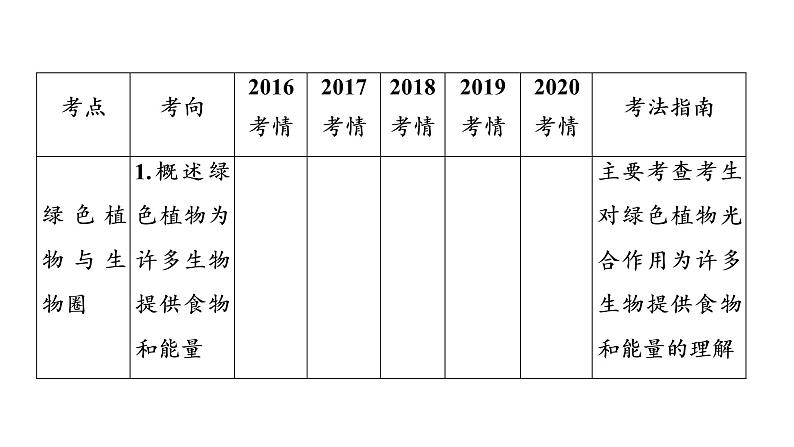 2021年中考广东专用生物知识点梳理复习第3单元 第7章　绿色植物与生物圈  课件04