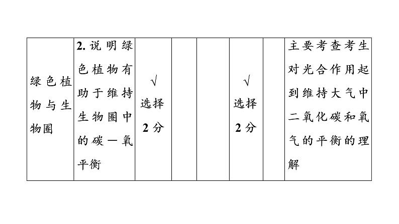 2021年中考广东专用生物知识点梳理复习第3单元 第7章　绿色植物与生物圈  课件05