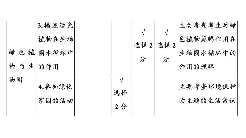 2021年中考广东专用生物知识点梳理复习第3单元 第7章　绿色植物与生物圈  课件06