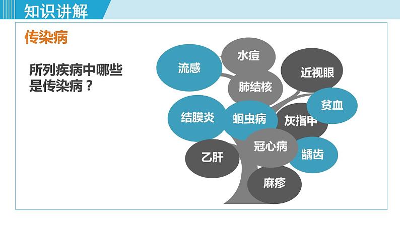 1第一节  传染病及其预防第4页