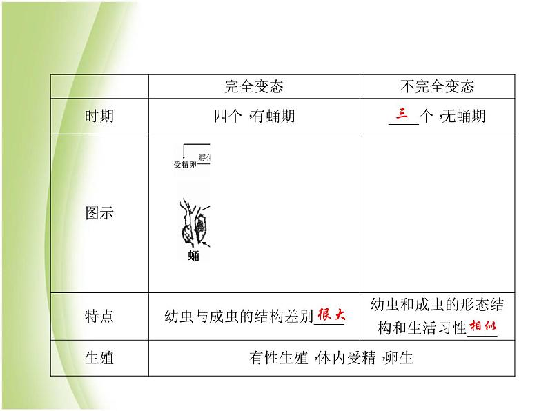 八年级生物下册第七单元生物圈中生命的延续和发展第一章生物的生殖和发育第二节昆虫的生殖和发育作业课件新人教版第6页