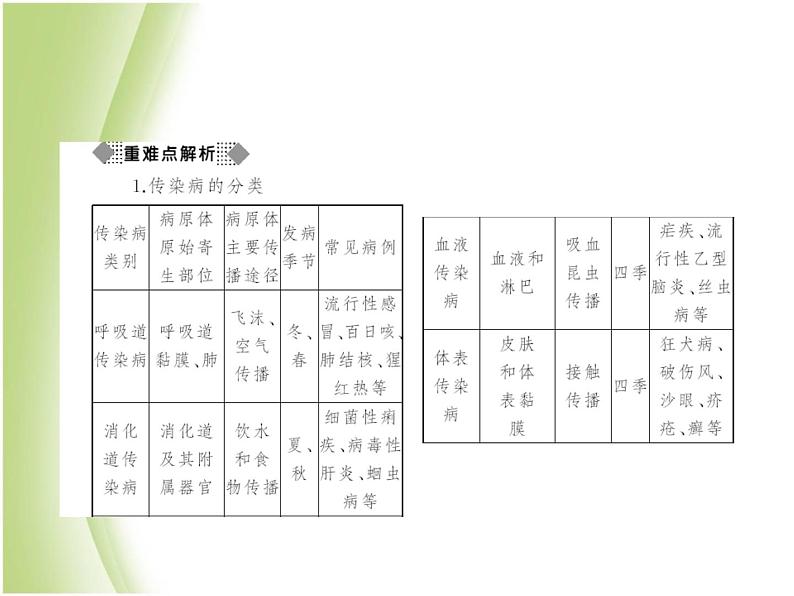 八年级生物下册第八单元健康生活第一章传染病和免疫第一节传染病及其预防作业课件新人教版第3页