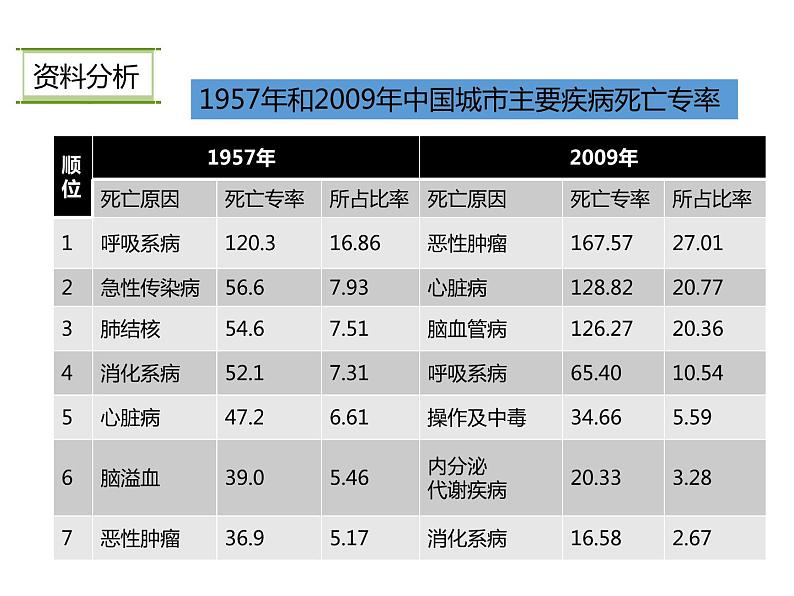 人教版八年级生物下册----8.3.2选择健康的生活方式-课件04