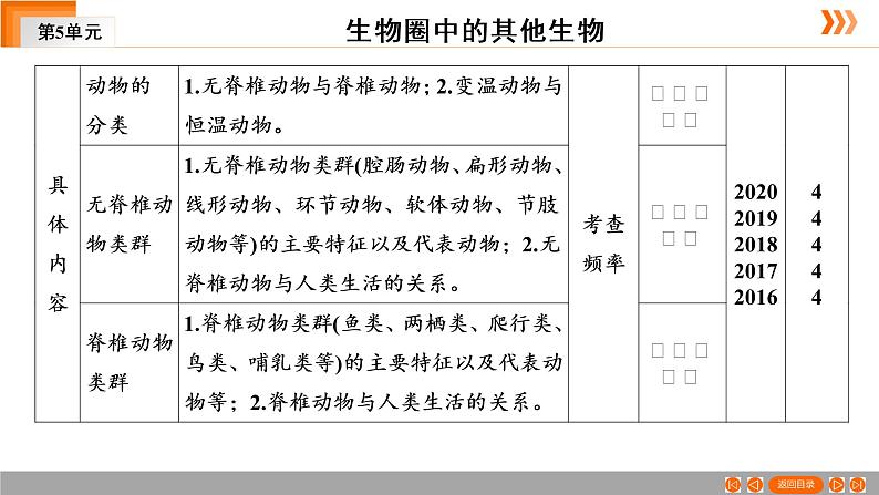 2021年中考广东专用生物一轮知识点复习第5单元 第17章  动物的主要类群　课件第4页