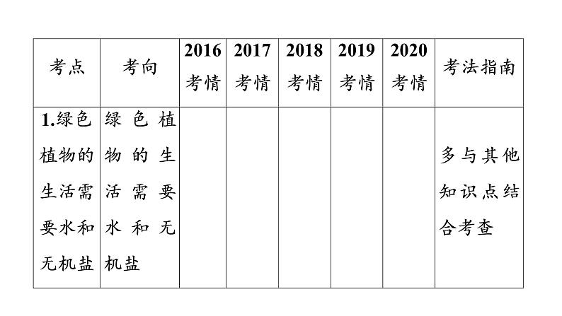 2021年中考广东专用生物知识点梳理复习第3单元 第5章　绿色开花植物的生活方式  课件05