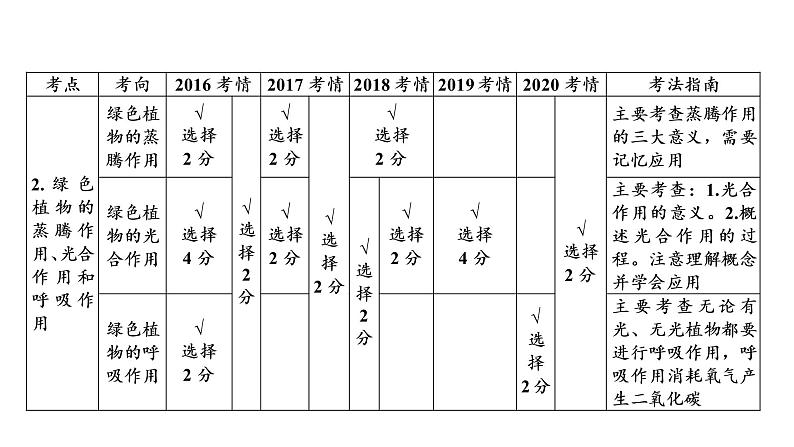 2021年中考广东专用生物知识点梳理复习第3单元 第5章　绿色开花植物的生活方式  课件06