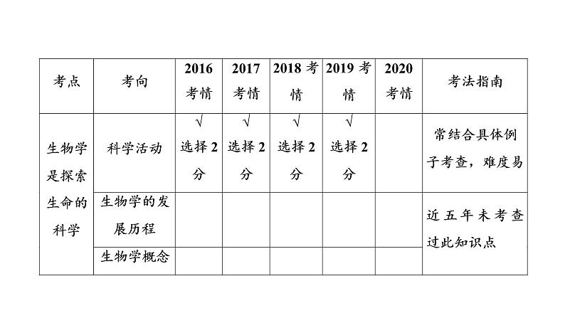 2021年中考广东专用生物知识点梳理复习第1单元 第2章　探索生命  课件05