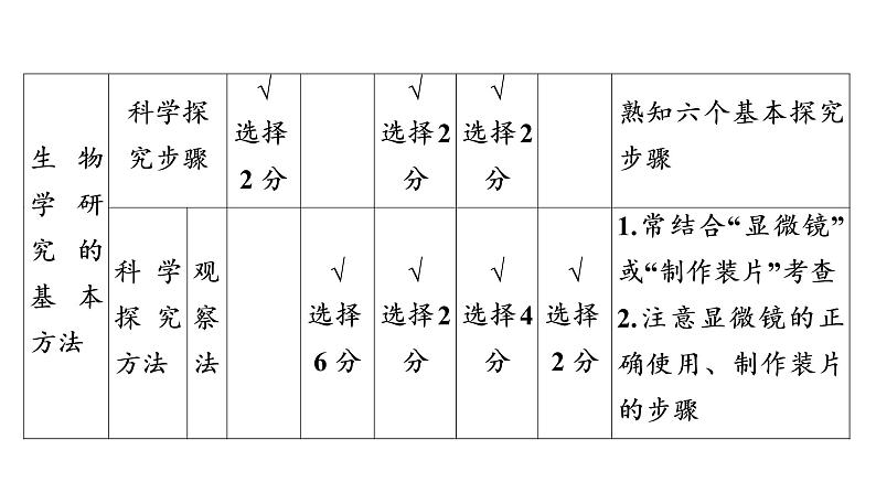 2021年中考广东专用生物知识点梳理复习第1单元 第2章　探索生命  课件06