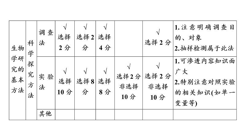 2021年中考广东专用生物知识点梳理复习第1单元 第2章　探索生命  课件07