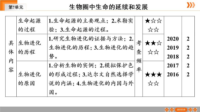 2021年中考广东专用生物一轮知识点复习第7单元 第24章　生命起源和生物进化  课件04