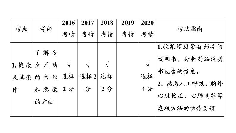 2021年中考广东专用生物知识点梳理复习第4单元 第13章　健康地生活  课件第6页