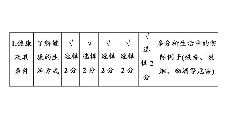 2021年中考广东专用生物知识点梳理复习第4单元 第13章　健康地生活  课件第7页