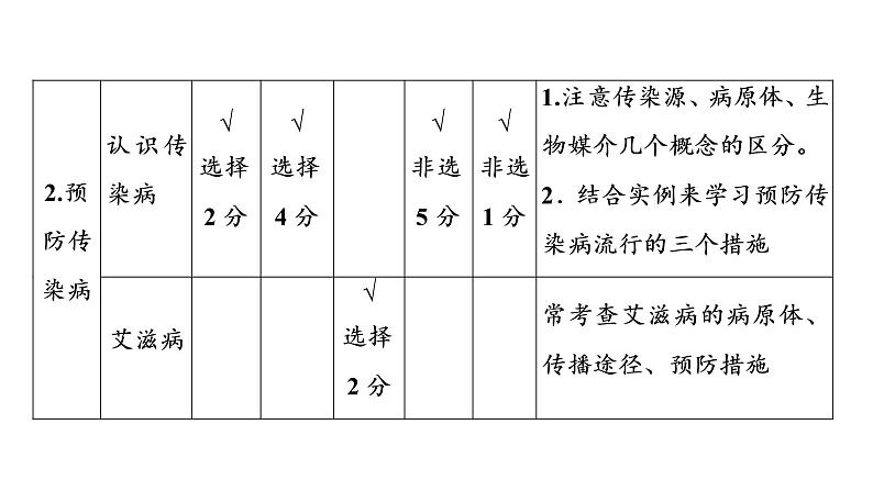 2021年中考广东专用生物知识点梳理复习第4单元 第13章　健康地生活  课件第8页