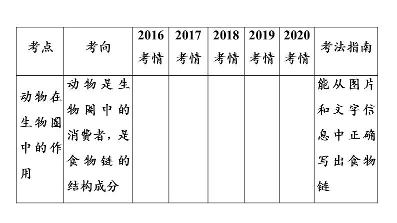 2021年中考广东专用生物知识点梳理复习第5单元 第17章　生物圈中的动物  课件04