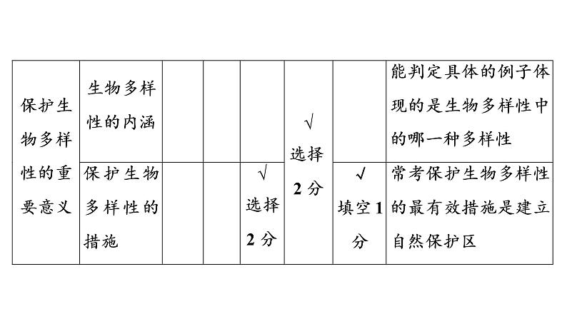 2021年中考广东专用生物知识点梳理复习第5单元 第17章　生物圈中的动物  课件06