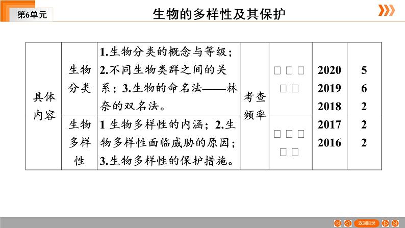 2021年中考广东专用生物一轮知识点复习第6单元 第21章　生物的多样性及其保护　课件第4页