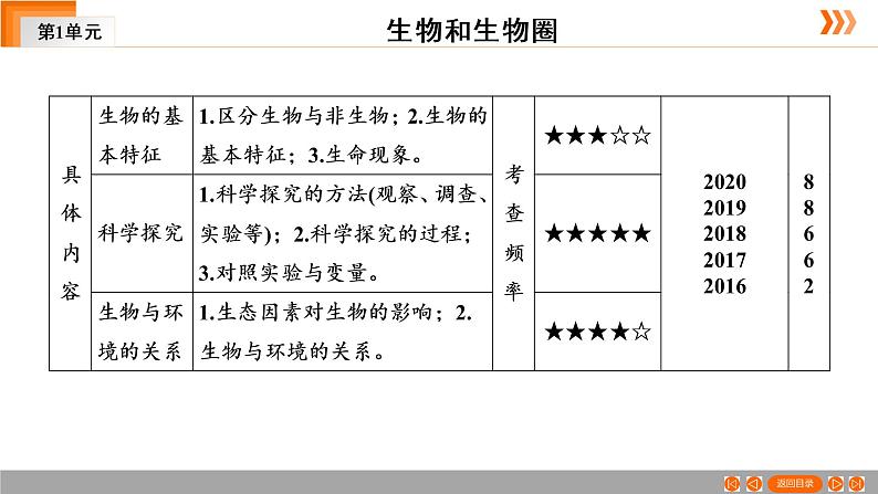 2021中考广东专用生物一轮知识点复习第1单元 第1章　生物与环境 课件04