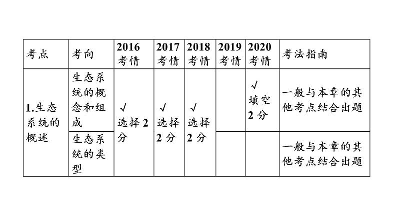 2021年中考广东专用生物知识点梳理复习第8单元 第23章　生态系统及其稳定性  课件05