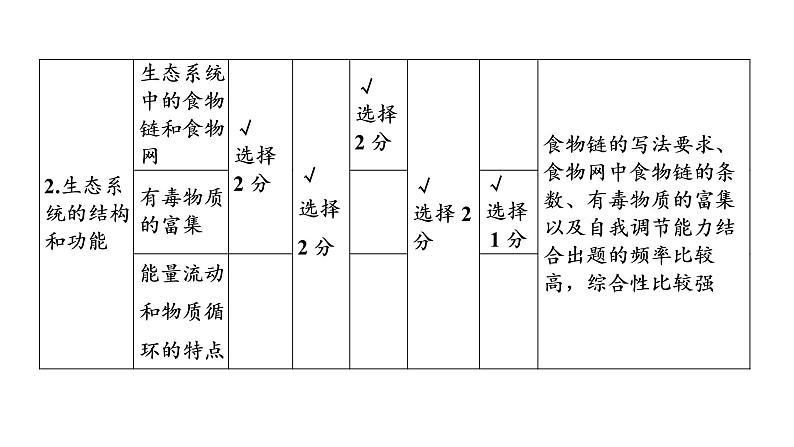 2021年中考广东专用生物知识点梳理复习第8单元 第23章　生态系统及其稳定性  课件06