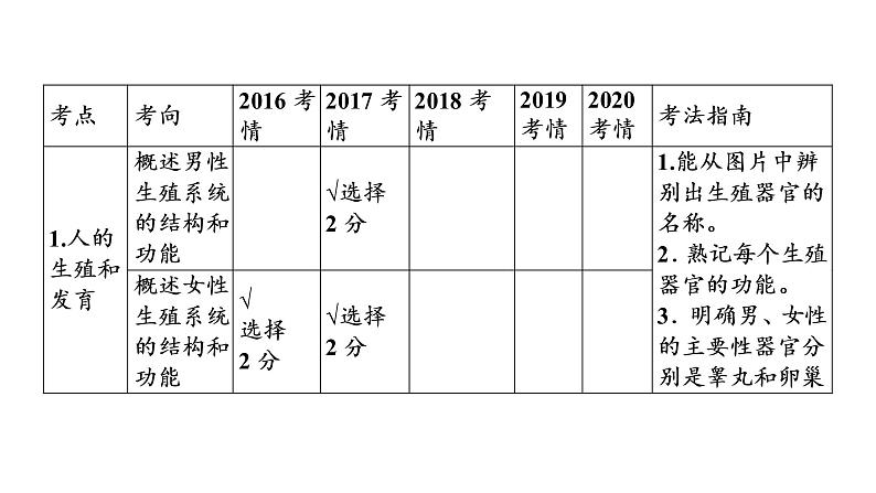 2021年中考广东专用生物知识点梳理复习第6单元 第19章　生物的生殖和发育  课件第5页