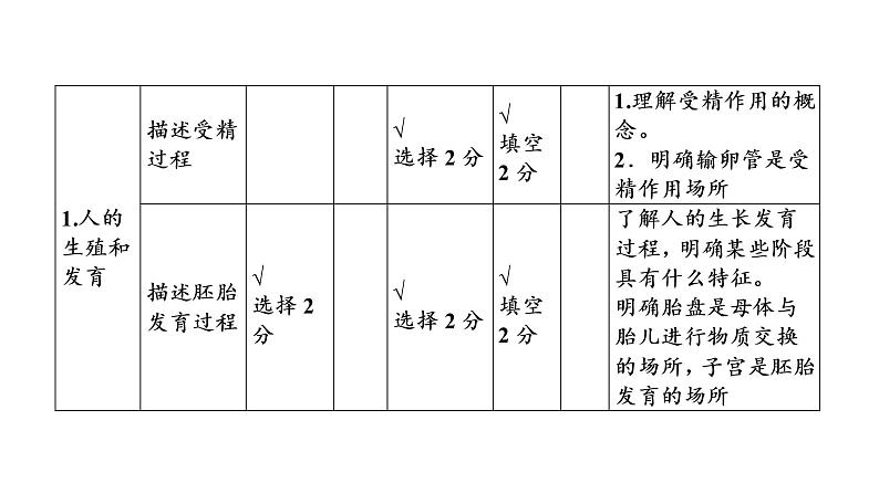 2021年中考广东专用生物知识点梳理复习第6单元 第19章　生物的生殖和发育  课件第6页